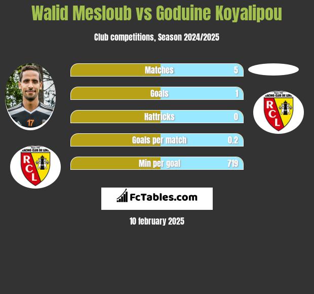 Walid Mesloub vs Goduine Koyalipou h2h player stats