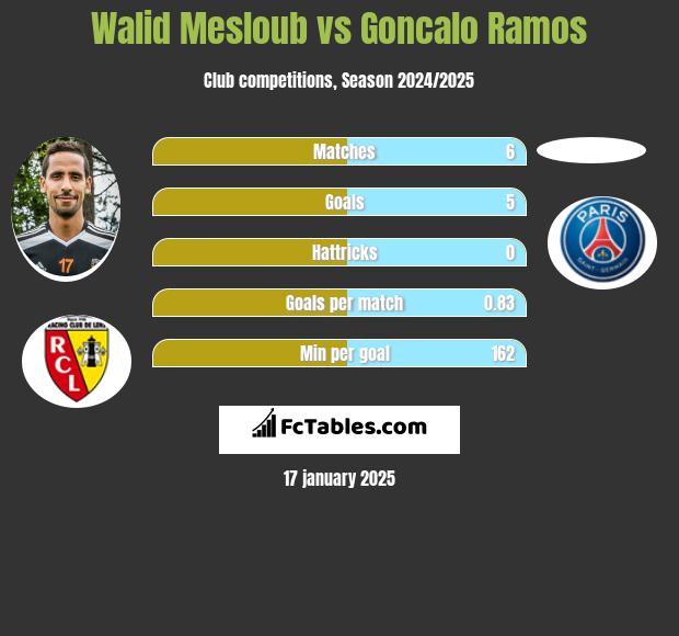 Walid Mesloub vs Goncalo Ramos h2h player stats