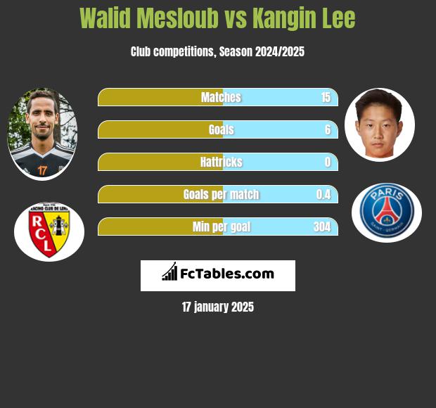 Walid Mesloub vs Kangin Lee h2h player stats