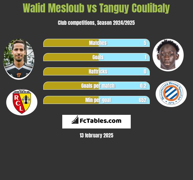 Walid Mesloub vs Tanguy Coulibaly h2h player stats