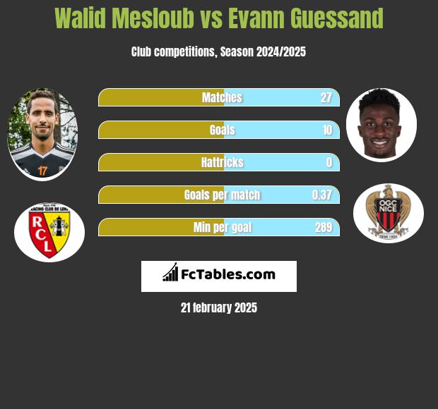 Walid Mesloub vs Evann Guessand h2h player stats