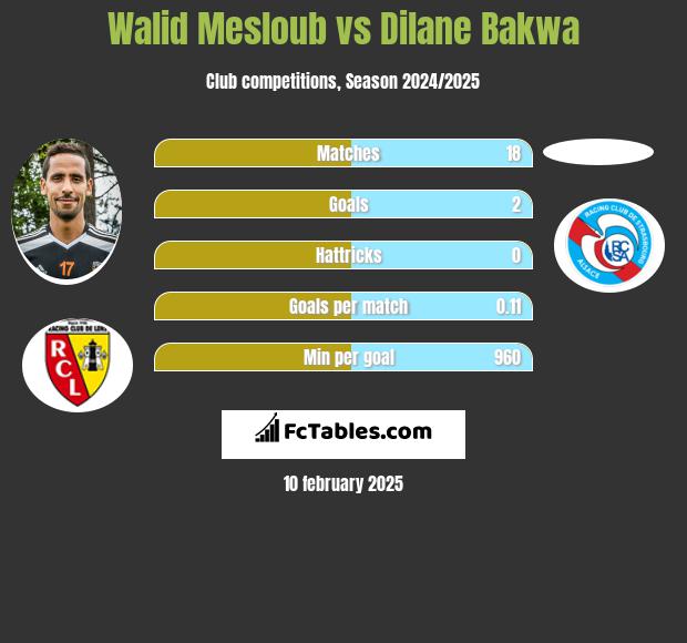 Walid Mesloub vs Dilane Bakwa h2h player stats