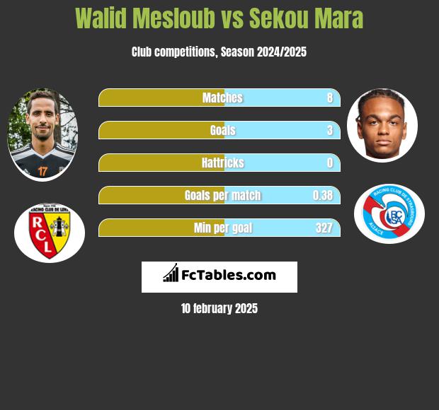 Walid Mesloub vs Sekou Mara h2h player stats