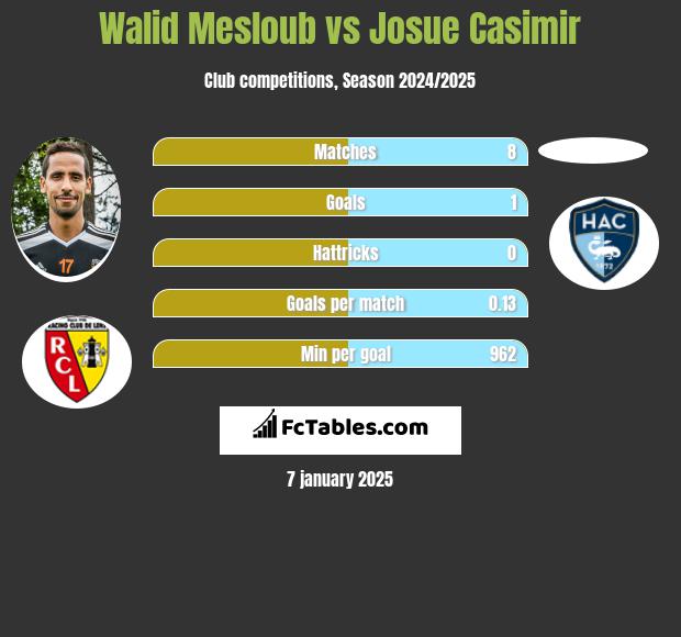 Walid Mesloub vs Josue Casimir h2h player stats