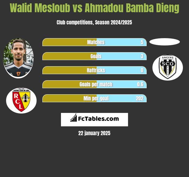 Walid Mesloub vs Ahmadou Bamba Dieng h2h player stats