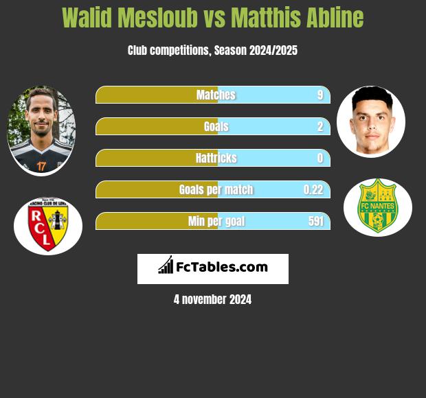 Walid Mesloub vs Matthis Abline h2h player stats