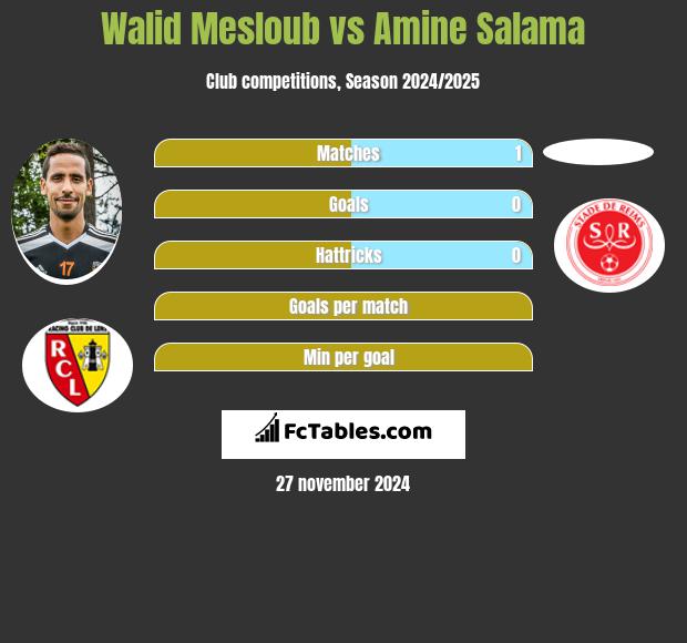 Walid Mesloub vs Amine Salama h2h player stats