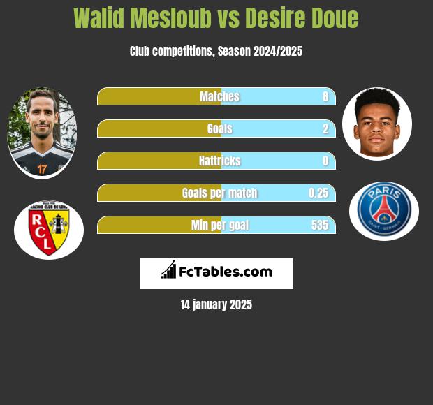 Walid Mesloub vs Desire Doue h2h player stats