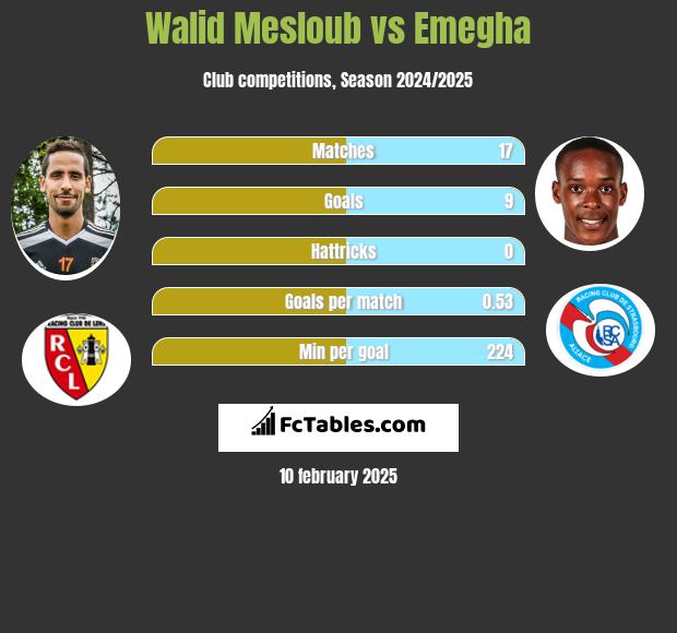 Walid Mesloub vs Emegha h2h player stats