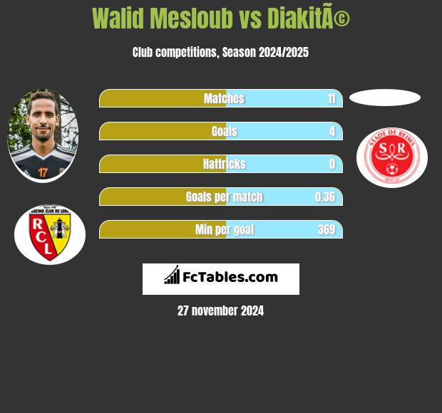 Walid Mesloub vs DiakitÃ© h2h player stats