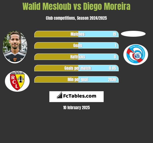 Walid Mesloub vs Diego Moreira h2h player stats