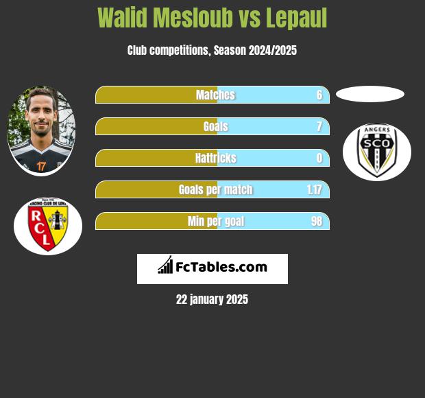 Walid Mesloub vs Lepaul h2h player stats