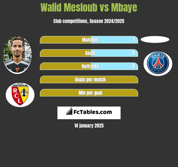 Walid Mesloub vs Mbaye h2h player stats