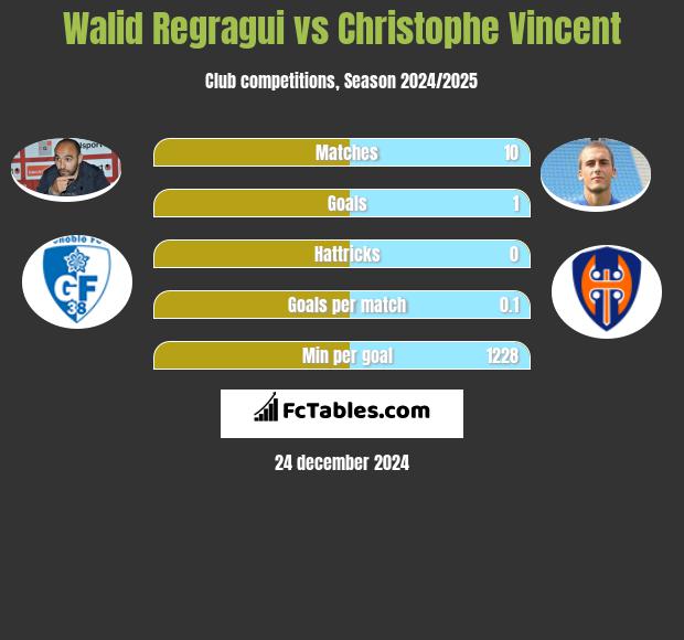 Walid Regragui vs Christophe Vincent h2h player stats