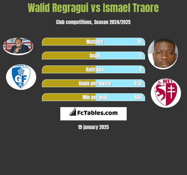 Walid Regragui vs Ismael Traore h2h player stats