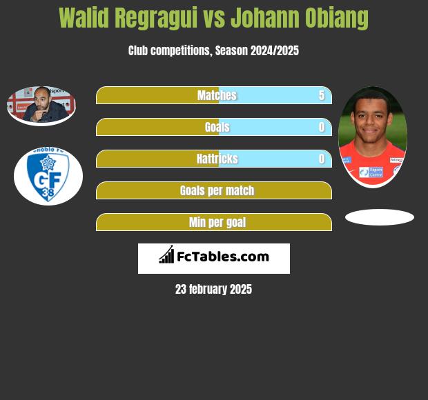 Walid Regragui vs Johann Obiang h2h player stats