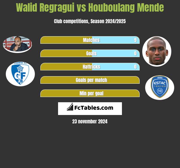 Walid Regragui vs Houboulang Mende h2h player stats