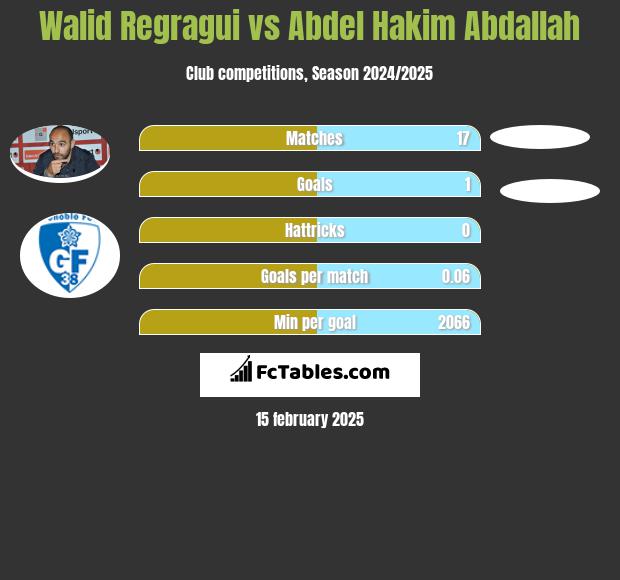 Walid Regragui vs Abdel Hakim Abdallah h2h player stats