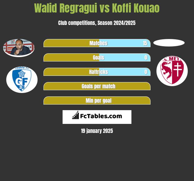 Walid Regragui vs Koffi Kouao h2h player stats