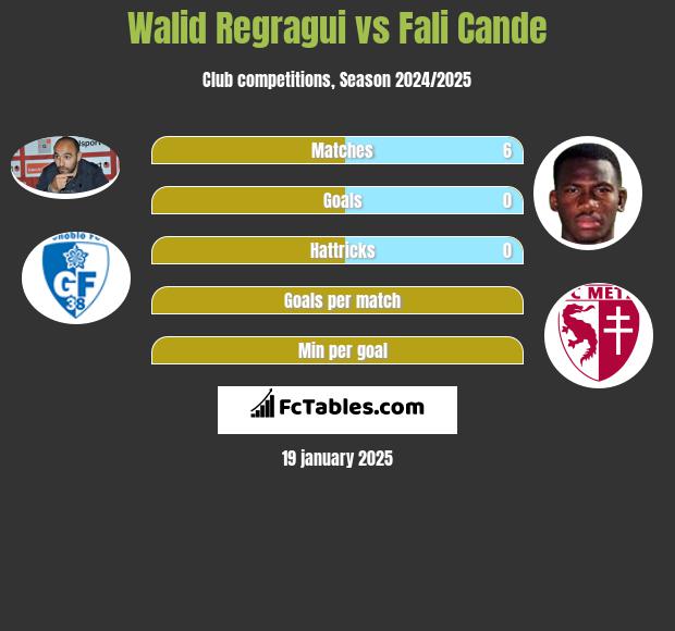 Walid Regragui vs Fali Cande h2h player stats