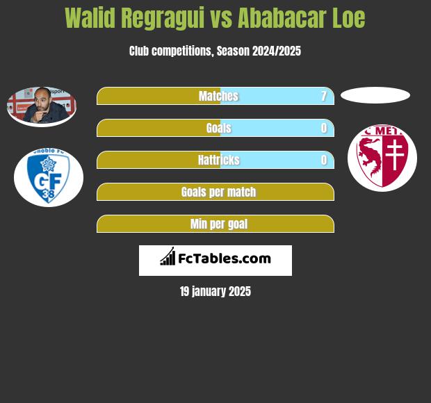 Walid Regragui vs Ababacar Loe h2h player stats