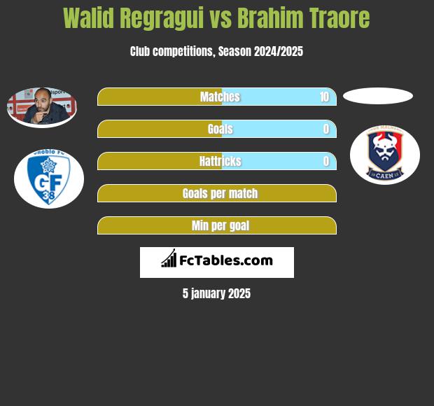 Walid Regragui vs Brahim Traore h2h player stats