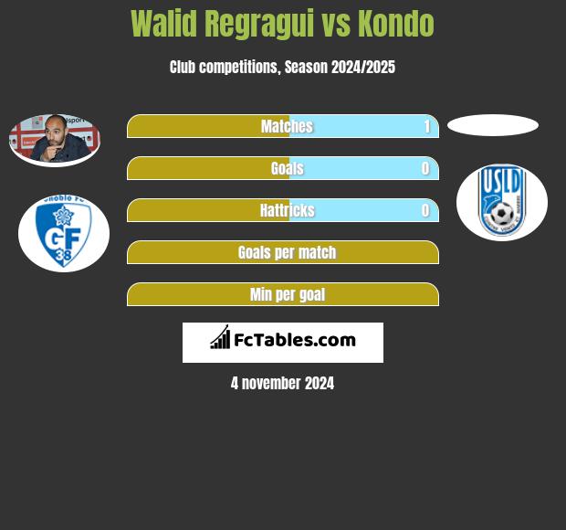 Walid Regragui vs Kondo h2h player stats