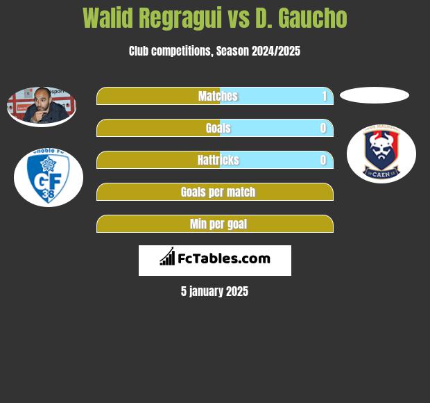 Walid Regragui vs D. Gaucho h2h player stats