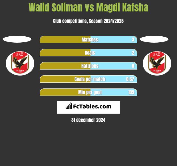 Walid Soliman vs Magdi Kafsha h2h player stats