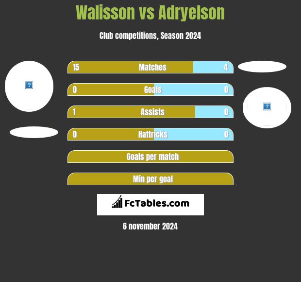 Walisson vs Adryelson h2h player stats