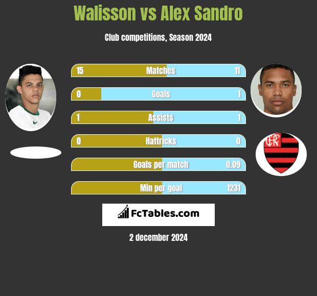 Walisson vs Alex Sandro h2h player stats