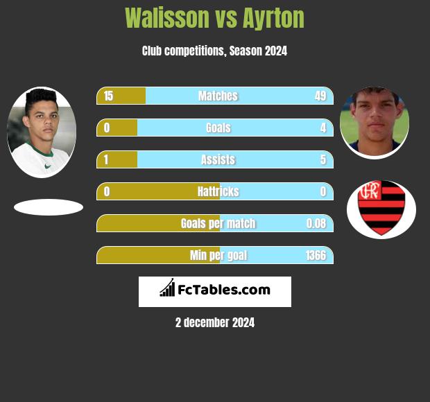 Walisson vs Ayrton h2h player stats