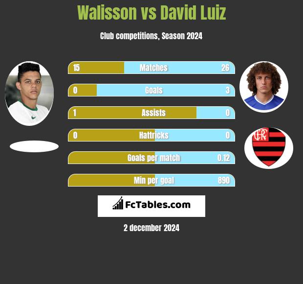 Walisson vs David Luiz h2h player stats