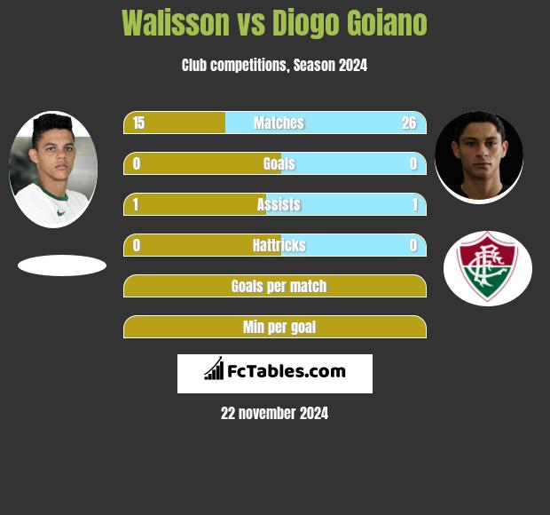 Walisson vs Diogo Goiano h2h player stats