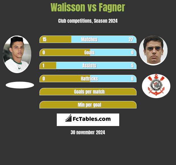 Walisson vs Fagner h2h player stats