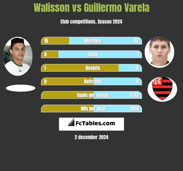 Walisson vs Guillermo Varela h2h player stats