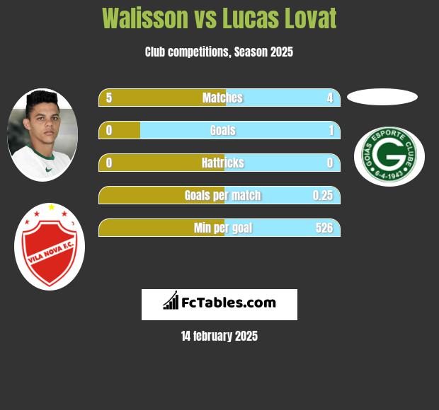 Walisson vs Lucas Lovat h2h player stats