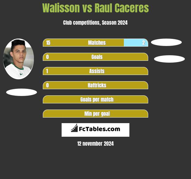 Walisson vs Raul Caceres h2h player stats