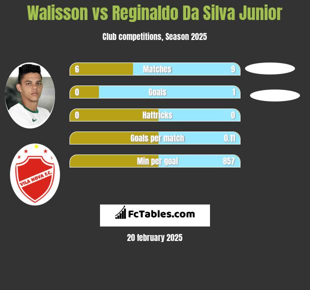 Walisson vs Reginaldo Da Silva Junior h2h player stats