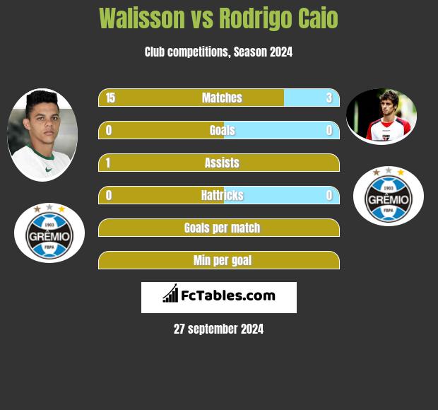 Walisson vs Rodrigo Caio h2h player stats