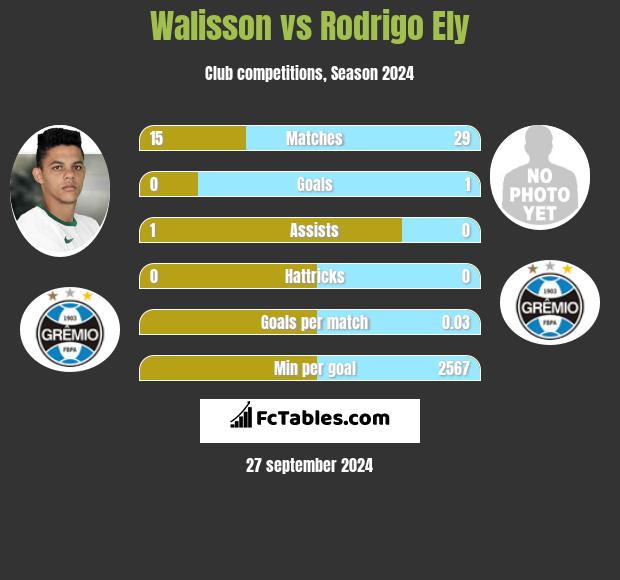 Walisson vs Rodrigo Ely h2h player stats