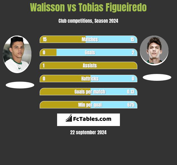 Walisson vs Tobias Figueiredo h2h player stats