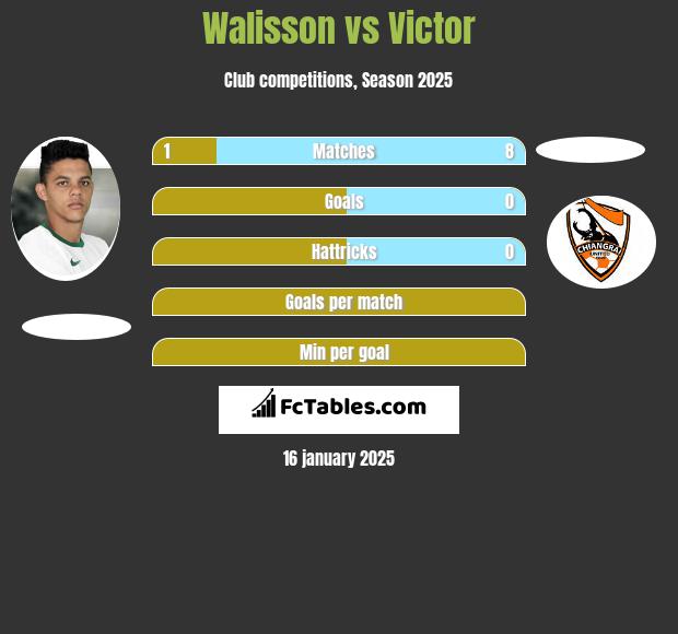 Walisson vs Victor h2h player stats