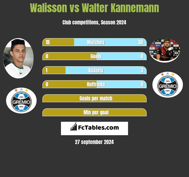 Walisson vs Walter Kannemann h2h player stats