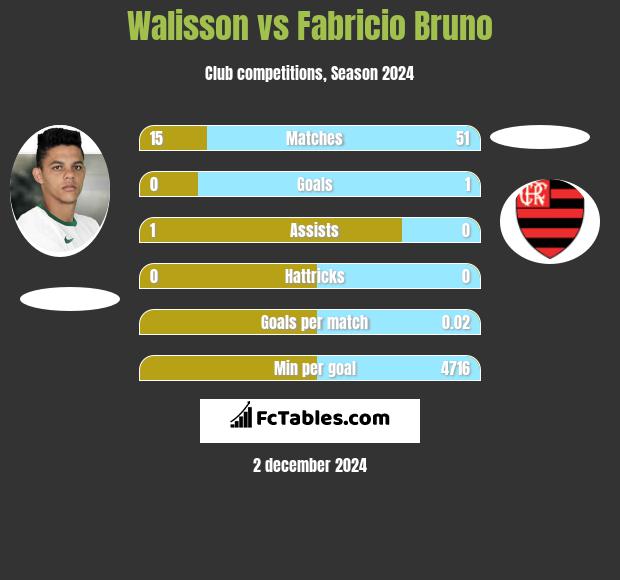 Walisson vs Fabricio Bruno h2h player stats