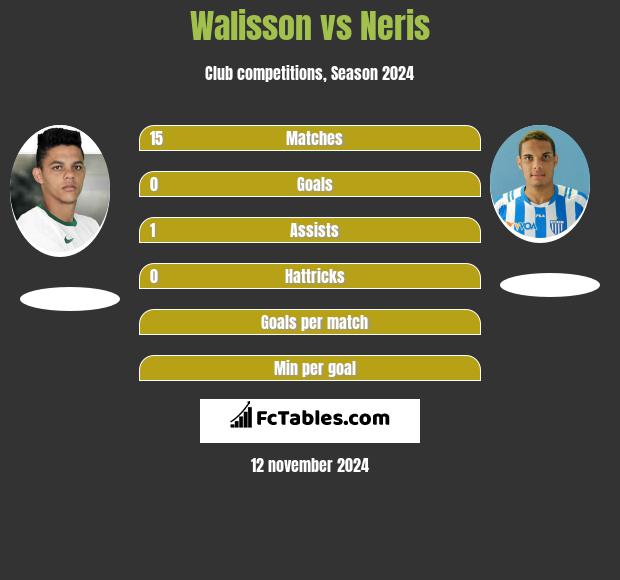 Walisson vs Neris h2h player stats