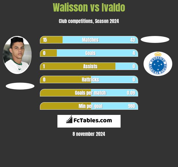 Walisson vs Ivaldo h2h player stats