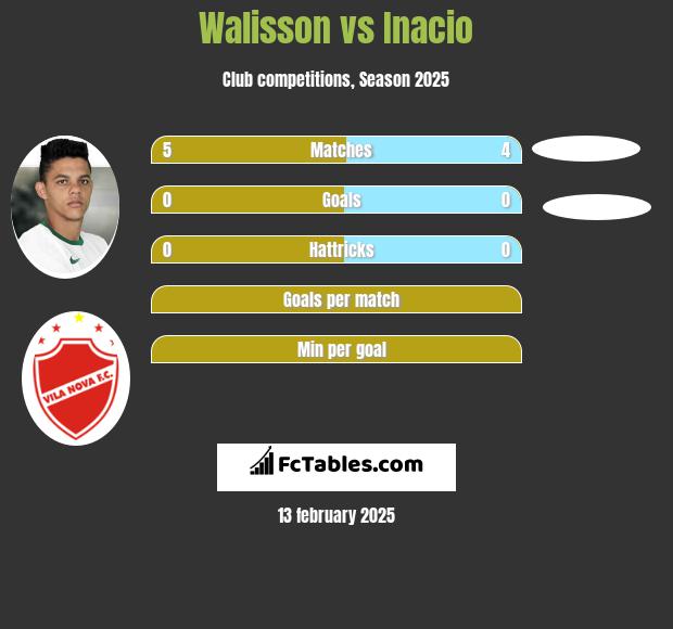 Walisson vs Inacio h2h player stats