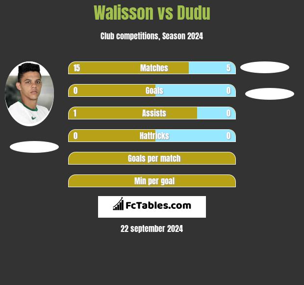 Walisson vs Dudu h2h player stats