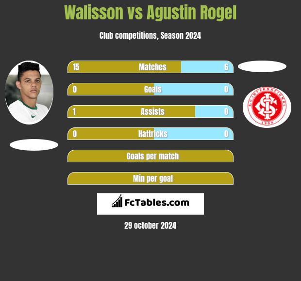 Walisson vs Agustin Rogel h2h player stats